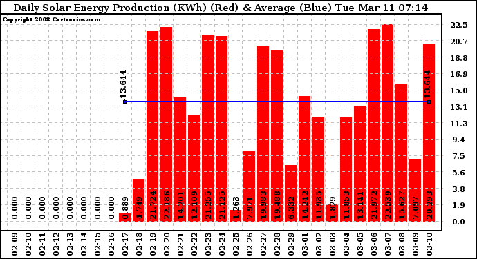 Solar PV/Inverter Performance Daily Solar Energy Production