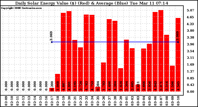 Solar PV/Inverter Performance Daily Solar Energy Production Value