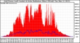 Solar PV/Inverter Performance Grid Power & Solar Radiation