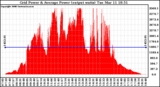 Solar PV/Inverter Performance Inverter Power Output