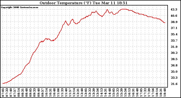 Solar PV/Inverter Performance Outdoor Temperature