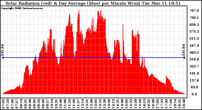 Solar PV/Inverter Performance Solar Radiation & Day Average per Minute