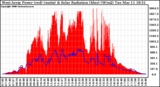 Solar PV/Inverter Performance West Array Power Output & Solar Radiation