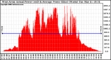 Solar PV/Inverter Performance West Array Actual & Average Power Output