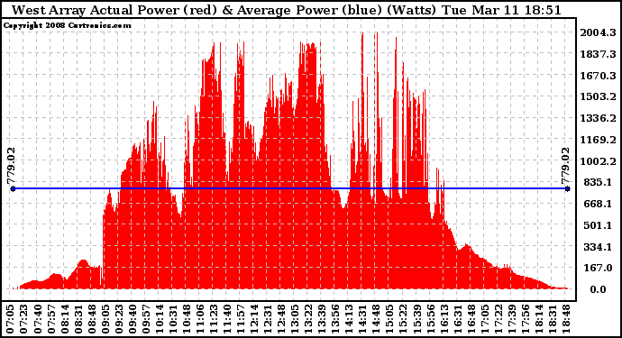 Solar PV/Inverter Performance West Array Actual & Average Power Output