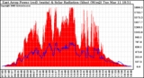 Solar PV/Inverter Performance East Array Power Output & Solar Radiation