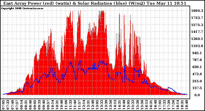 Solar PV/Inverter Performance East Array Power Output & Solar Radiation