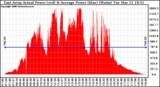 Solar PV/Inverter Performance East Array Actual & Average Power Output