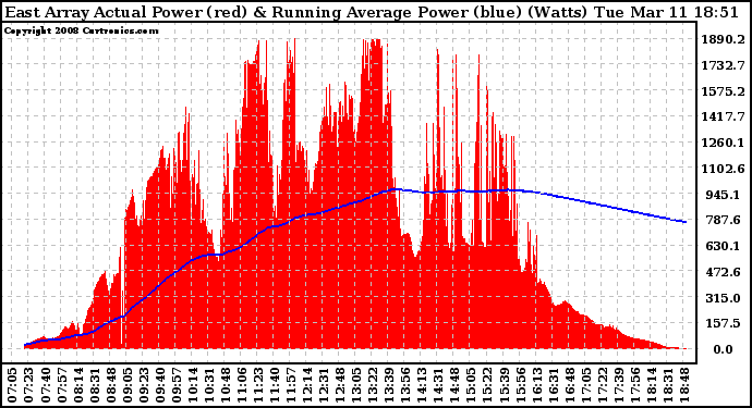 Solar PV/Inverter Performance East Array Actual & Running Average Power Output