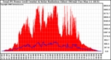 Solar PV/Inverter Performance Total PV Panel Power Output & Solar Radiation