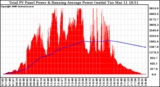 Solar PV/Inverter Performance Total PV Panel & Running Average Power Output