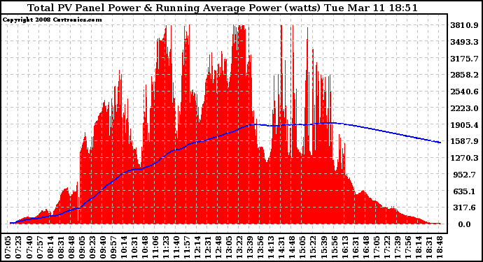 Solar PV/Inverter Performance Total PV Panel & Running Average Power Output