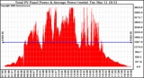 Solar PV/Inverter Performance Total PV Panel Power Output