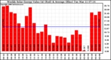 Milwaukee Solar Powered Home WeeklyProductionValue