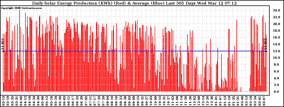 Solar PV/Inverter Performance Daily Solar Energy Production Last 365 Days