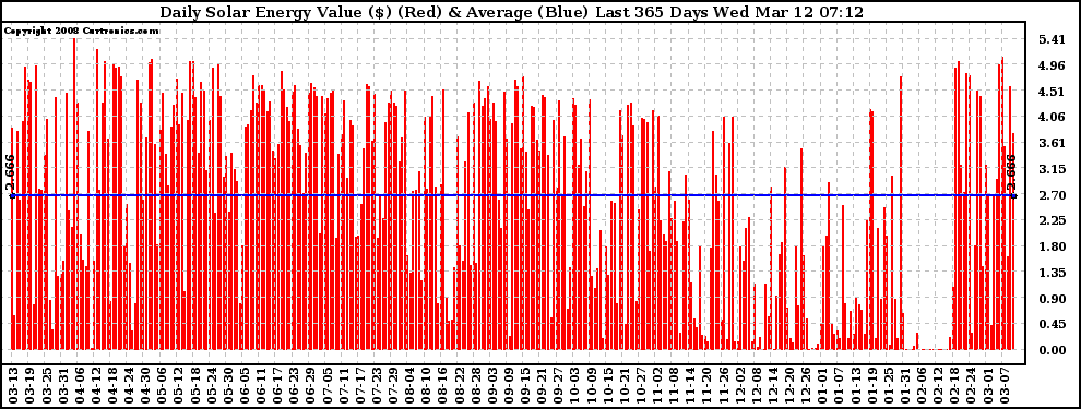 Solar PV/Inverter Performance Daily Solar Energy Production Value Last 365 Days