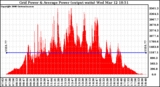 Solar PV/Inverter Performance Inverter Power Output