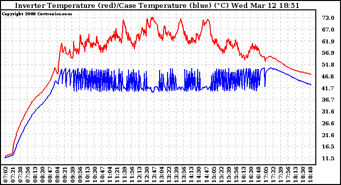 Solar PV/Inverter Performance Inverter Operating Temperature