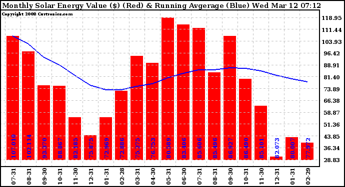 Solar PV/Inverter Performance Monthly Solar Energy Production Value Running Average