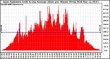 Solar PV/Inverter Performance Solar Radiation & Day Average per Minute