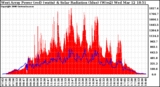 Solar PV/Inverter Performance West Array Power Output & Solar Radiation