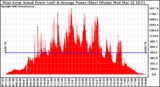 Solar PV/Inverter Performance West Array Actual & Average Power Output