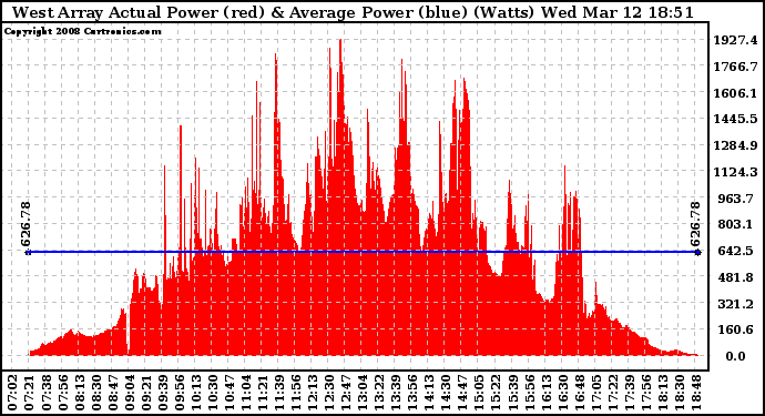 Solar PV/Inverter Performance West Array Actual & Average Power Output