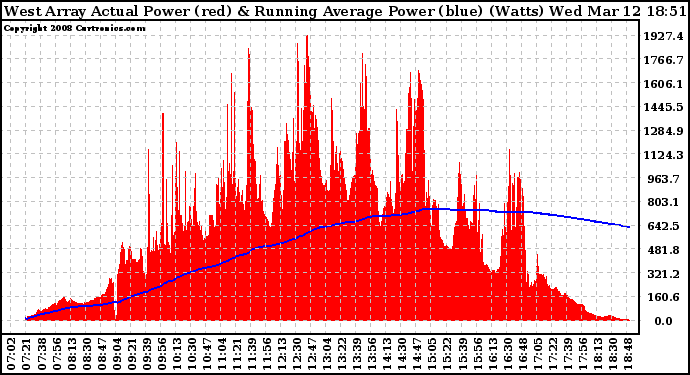 Solar PV/Inverter Performance West Array Actual & Running Average Power Output