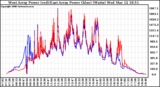 Solar PV/Inverter Performance Photovoltaic Panel Power Output