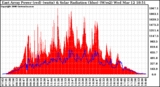 Solar PV/Inverter Performance East Array Power Output & Solar Radiation