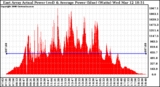 Solar PV/Inverter Performance East Array Actual & Average Power Output