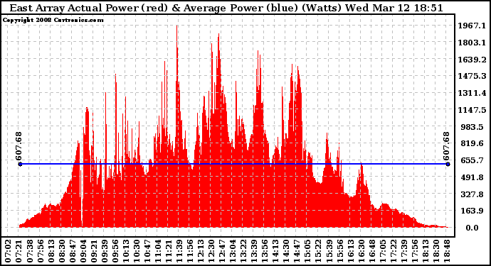 Solar PV/Inverter Performance East Array Actual & Average Power Output