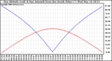 Solar PV/Inverter Performance Sun Altitude Angle & Azimuth Angle