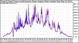 Solar PV/Inverter Performance PV Panel Power Output & Inverter Power Output