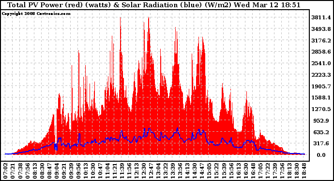 Solar PV/Inverter Performance Total PV Panel Power Output & Solar Radiation