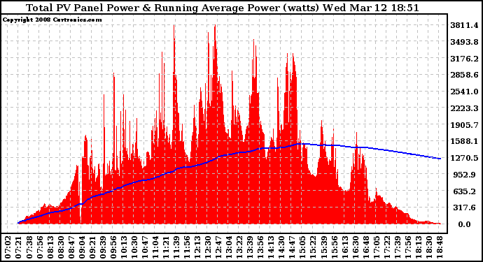 Solar PV/Inverter Performance Total PV Panel & Running Average Power Output