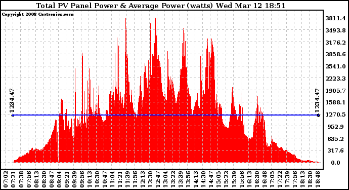 Solar PV/Inverter Performance Total PV Panel Power Output