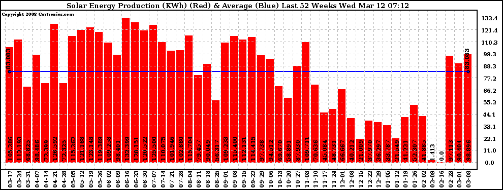 Solar PV/Inverter Performance Weekly Solar Energy Production Last 52 Weeks