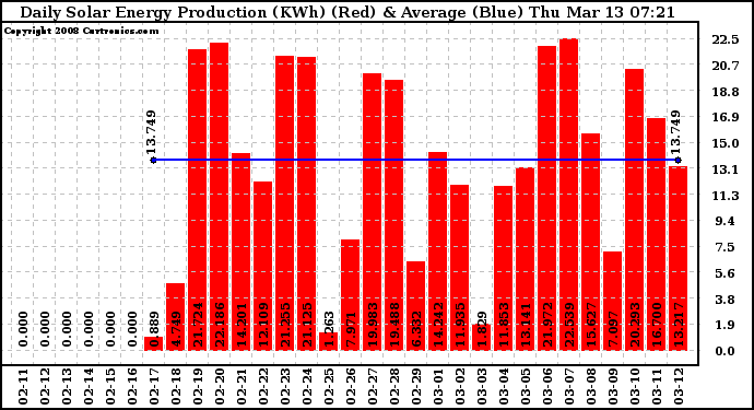 Solar PV/Inverter Performance Daily Solar Energy Production