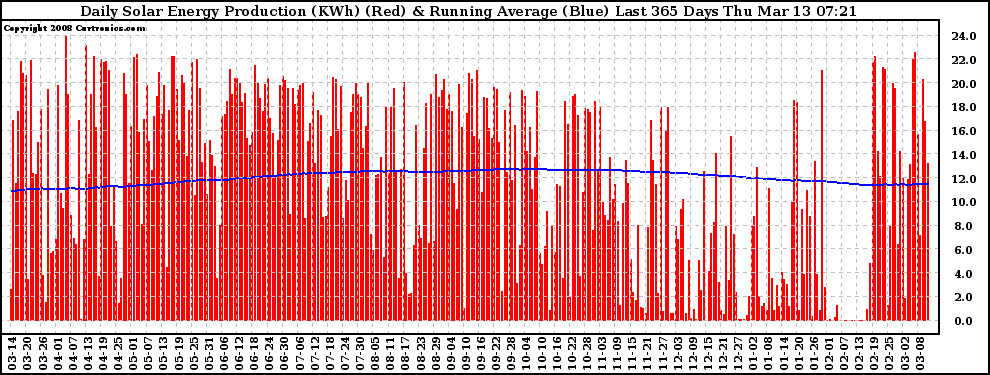 Solar PV/Inverter Performance Daily Solar Energy Production Running Average Last 365 Days