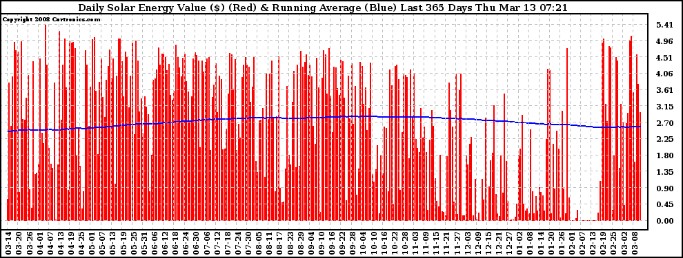 Solar PV/Inverter Performance Daily Solar Energy Production Value Running Average Last 365 Days