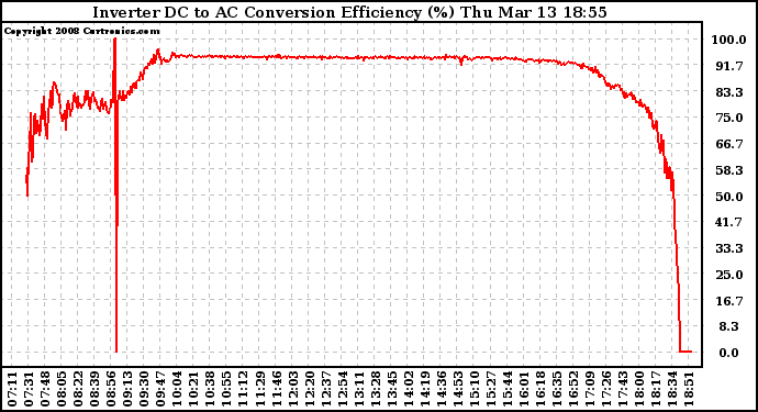 Solar PV/Inverter Performance Inverter DC to AC Conversion Efficiency