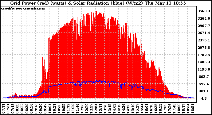 Solar PV/Inverter Performance Grid Power & Solar Radiation