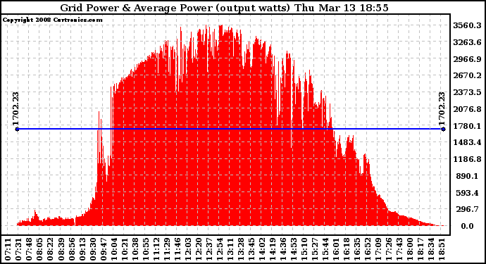 Solar PV/Inverter Performance Inverter Power Output