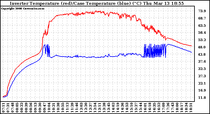 Solar PV/Inverter Performance Inverter Operating Temperature