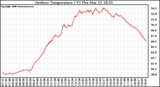 Solar PV/Inverter Performance Outdoor Temperature