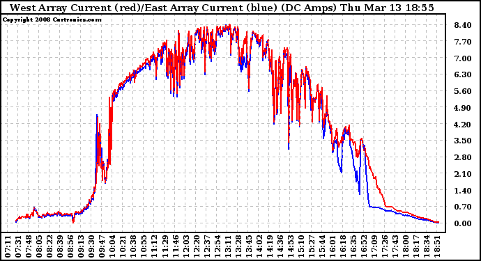 Solar PV/Inverter Performance Photovoltaic Panel Current Output