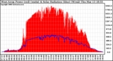 Solar PV/Inverter Performance West Array Power Output & Solar Radiation