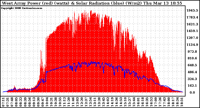 Solar PV/Inverter Performance West Array Power Output & Solar Radiation