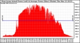 Solar PV/Inverter Performance West Array Actual & Average Power Output